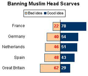 جلوی روسری سر کردن مسلمانان در اروپا گرفته شود یا نه؟